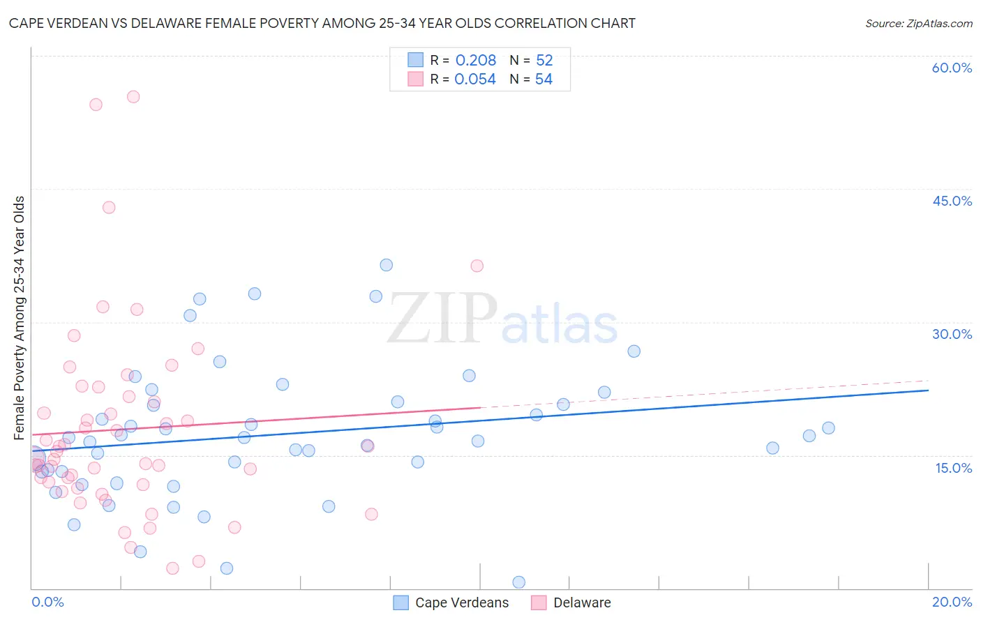 Cape Verdean vs Delaware Female Poverty Among 25-34 Year Olds