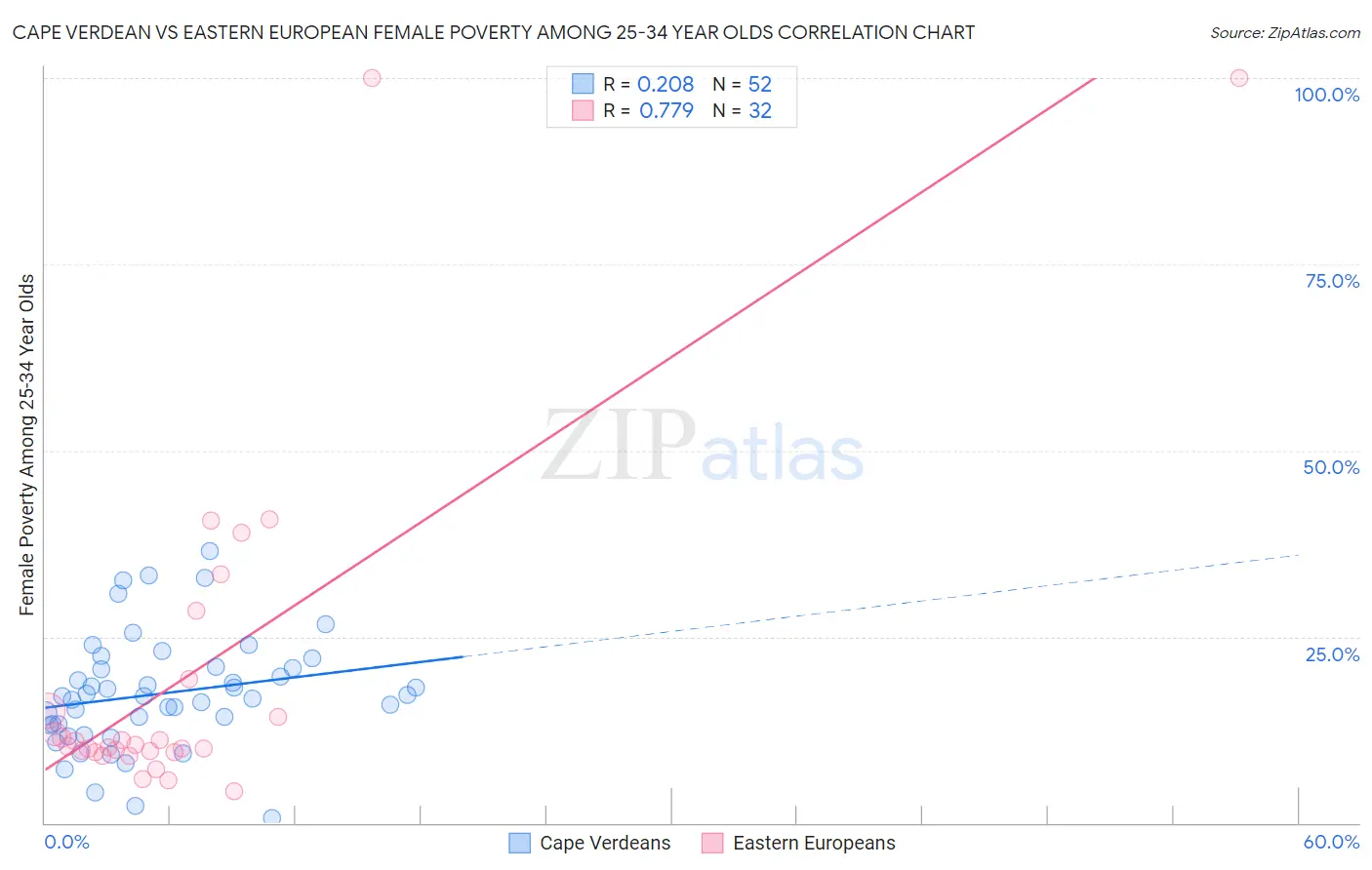 Cape Verdean vs Eastern European Female Poverty Among 25-34 Year Olds