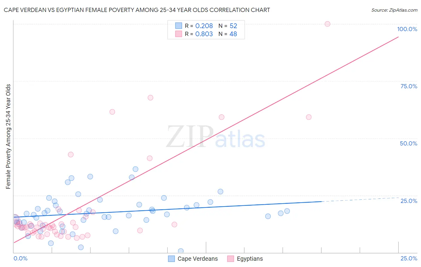 Cape Verdean vs Egyptian Female Poverty Among 25-34 Year Olds