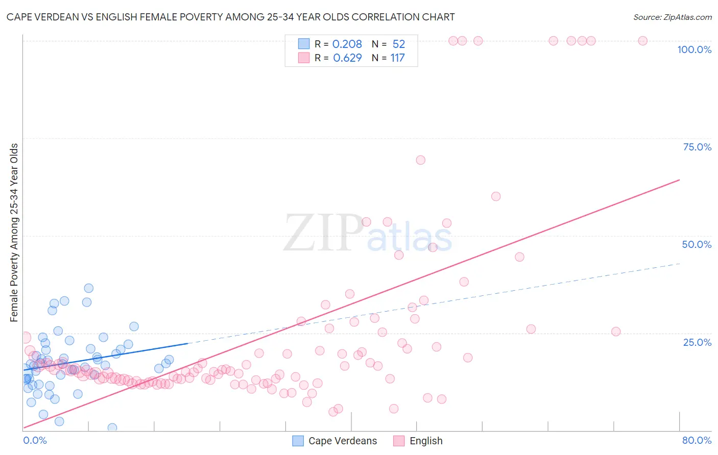 Cape Verdean vs English Female Poverty Among 25-34 Year Olds