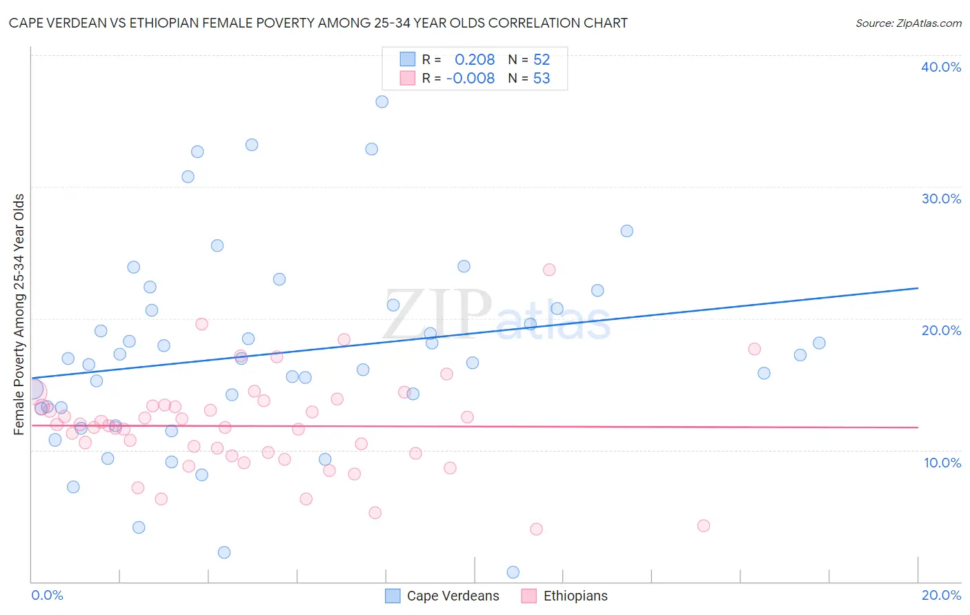 Cape Verdean vs Ethiopian Female Poverty Among 25-34 Year Olds