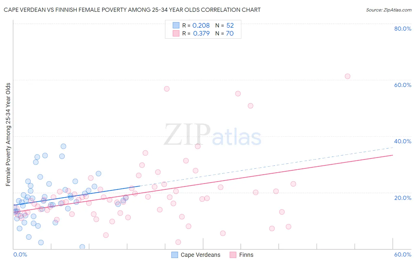 Cape Verdean vs Finnish Female Poverty Among 25-34 Year Olds