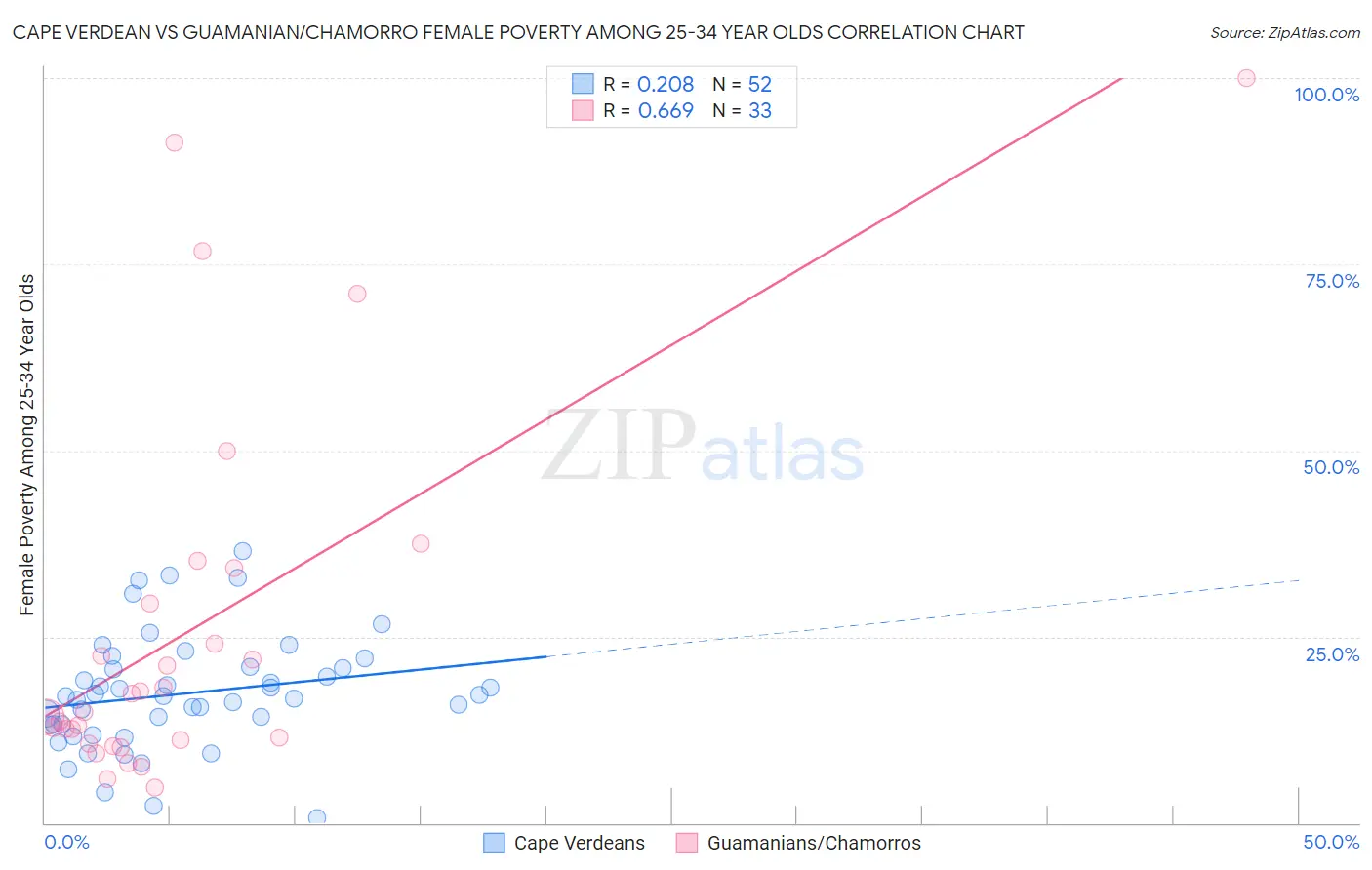 Cape Verdean vs Guamanian/Chamorro Female Poverty Among 25-34 Year Olds