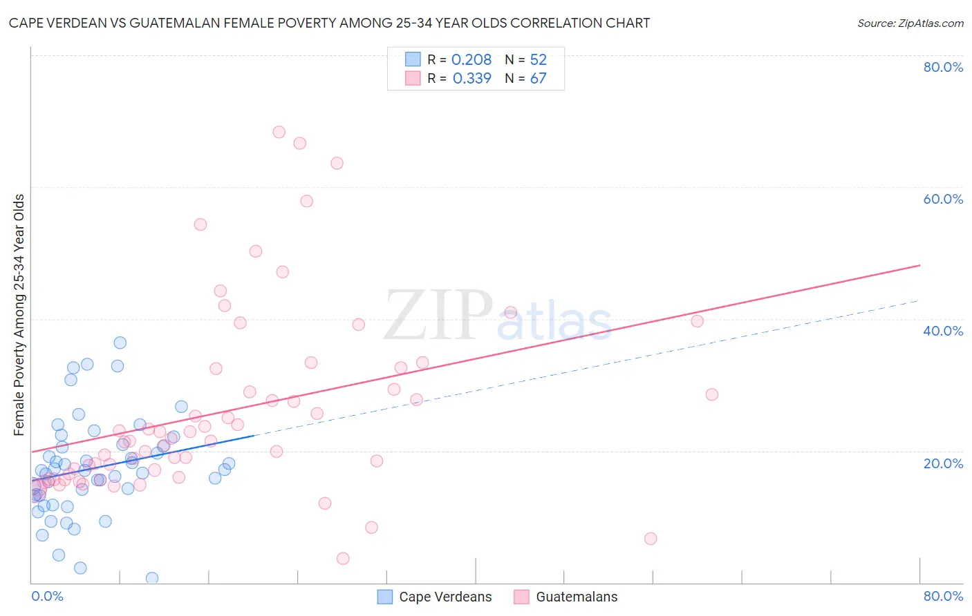 Cape Verdean vs Guatemalan Female Poverty Among 25-34 Year Olds