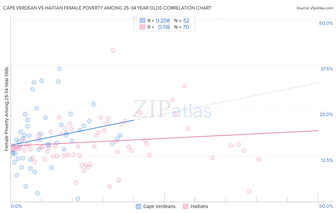 Cape Verdean vs Haitian Female Poverty Among 25-34 Year Olds