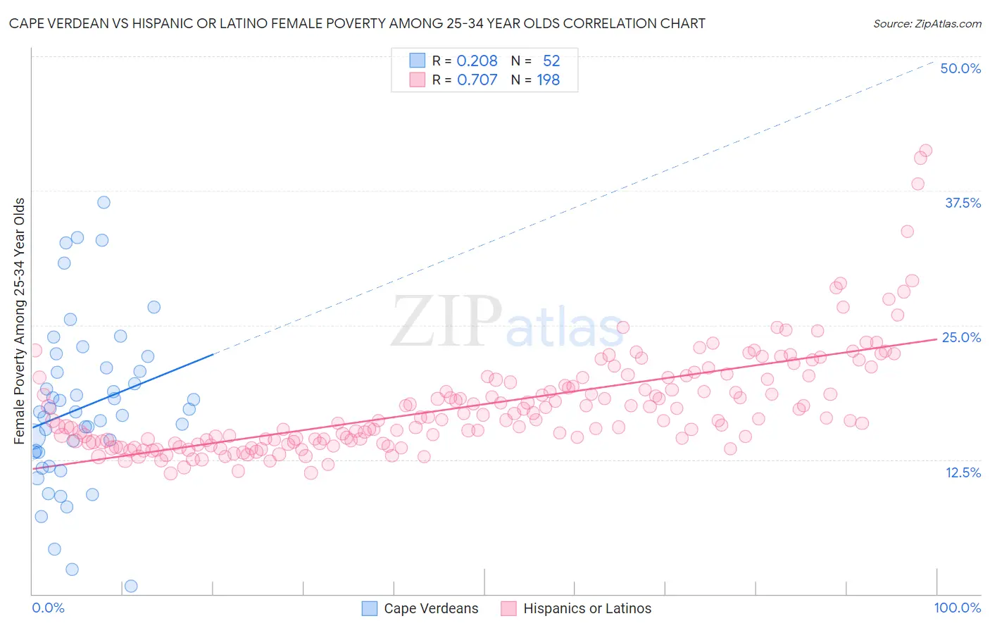 Cape Verdean vs Hispanic or Latino Female Poverty Among 25-34 Year Olds