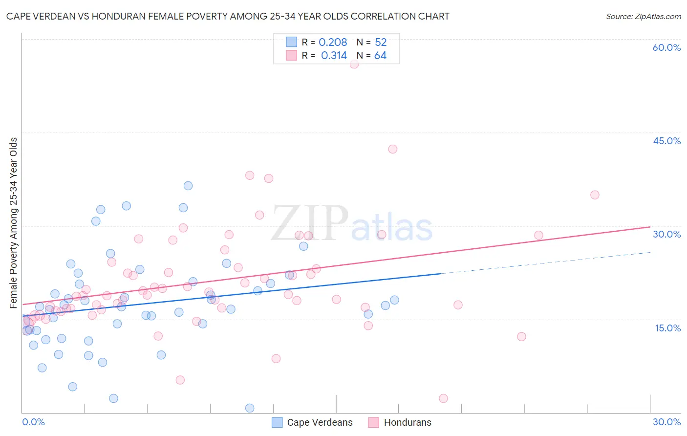 Cape Verdean vs Honduran Female Poverty Among 25-34 Year Olds