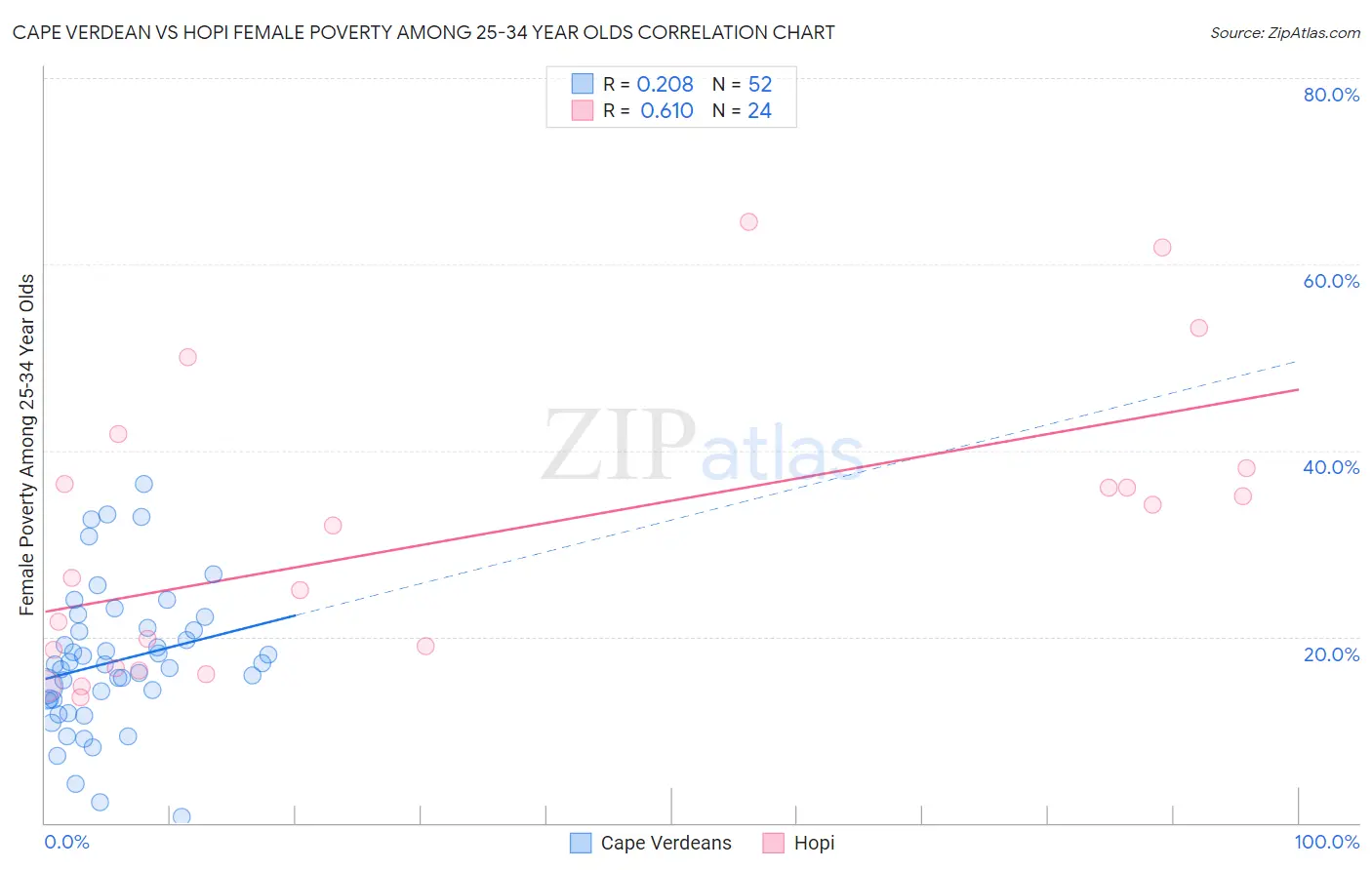 Cape Verdean vs Hopi Female Poverty Among 25-34 Year Olds