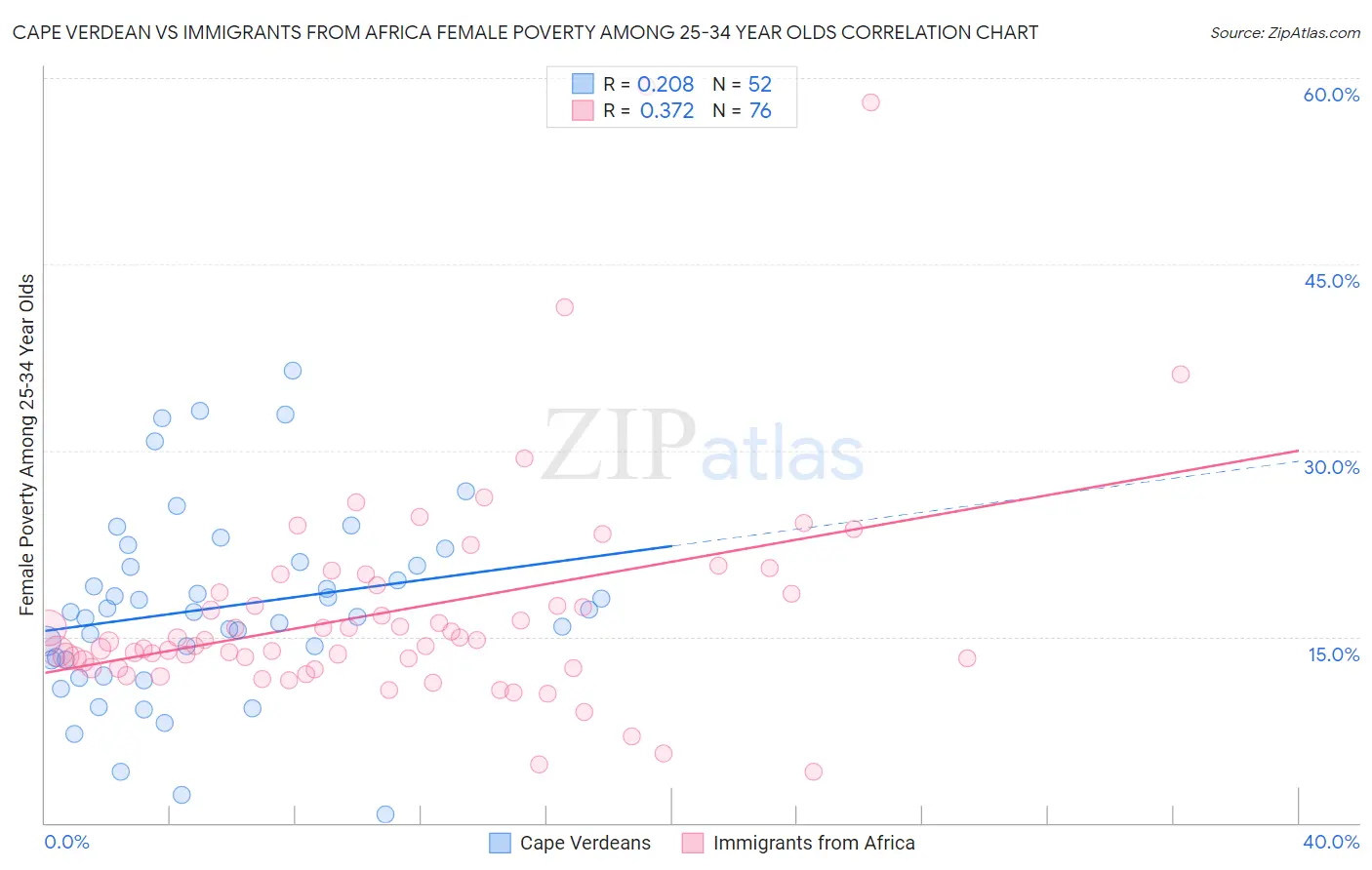 Cape Verdean vs Immigrants from Africa Female Poverty Among 25-34 Year Olds