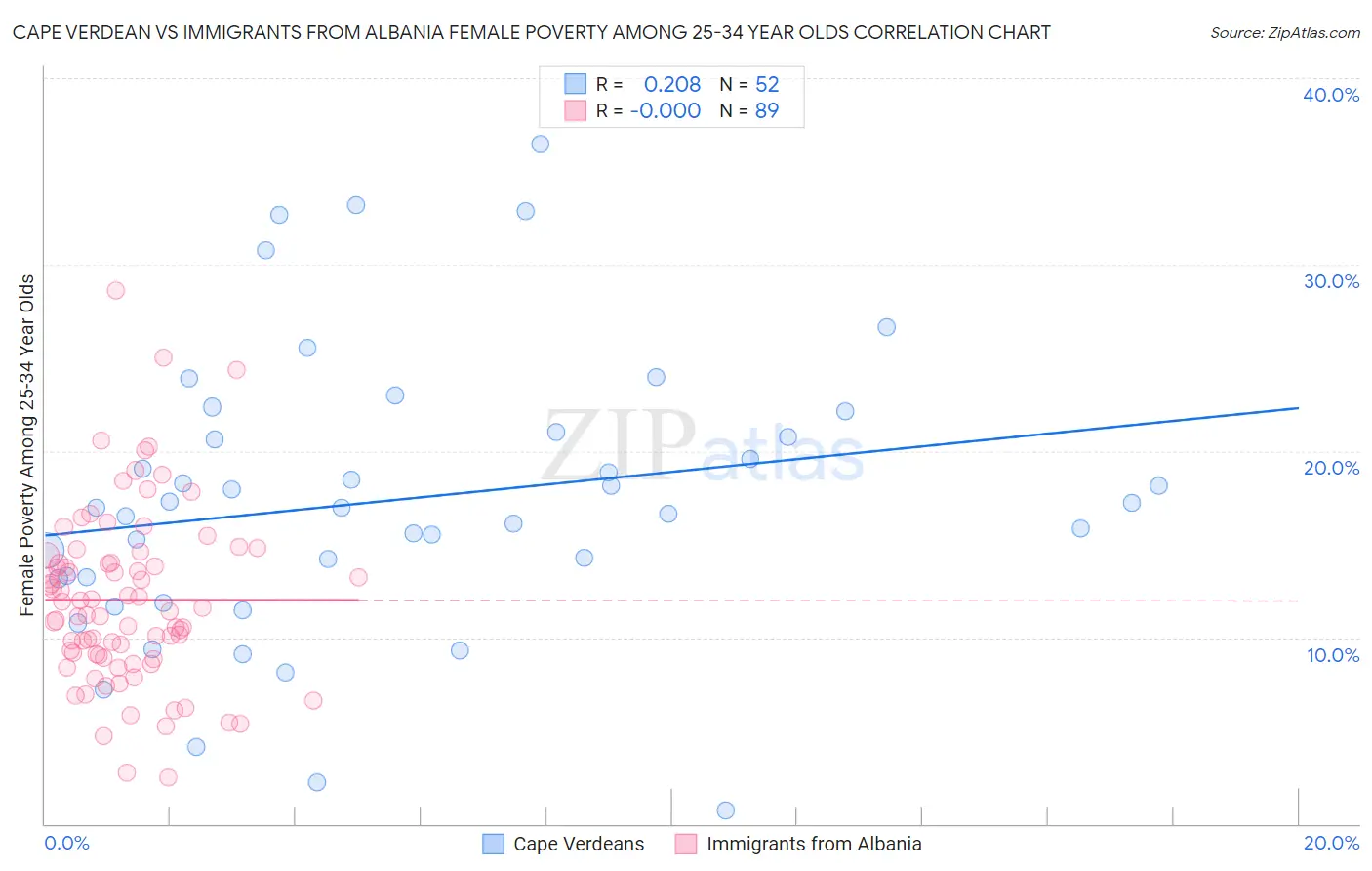 Cape Verdean vs Immigrants from Albania Female Poverty Among 25-34 Year Olds