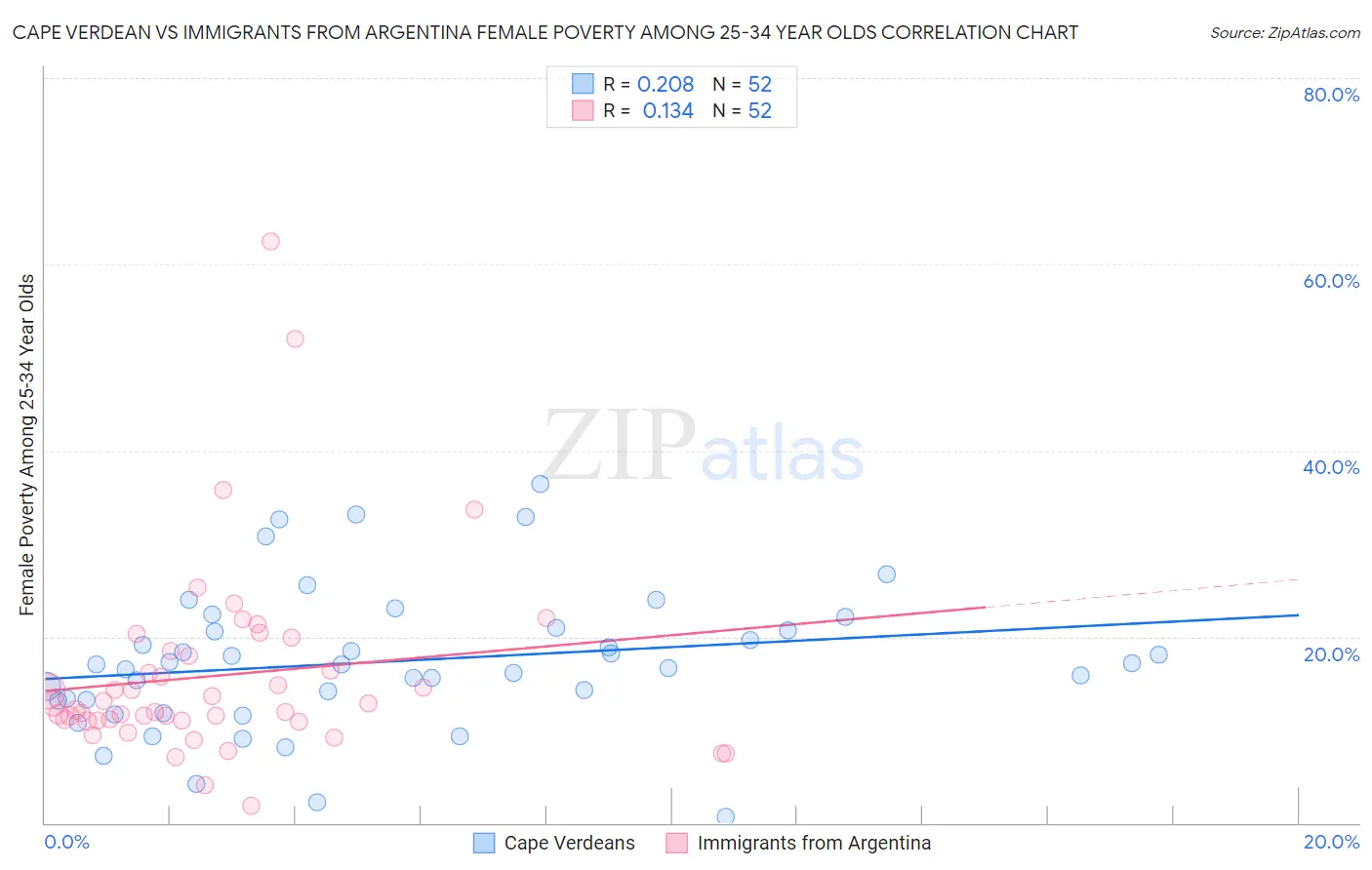 Cape Verdean vs Immigrants from Argentina Female Poverty Among 25-34 Year Olds