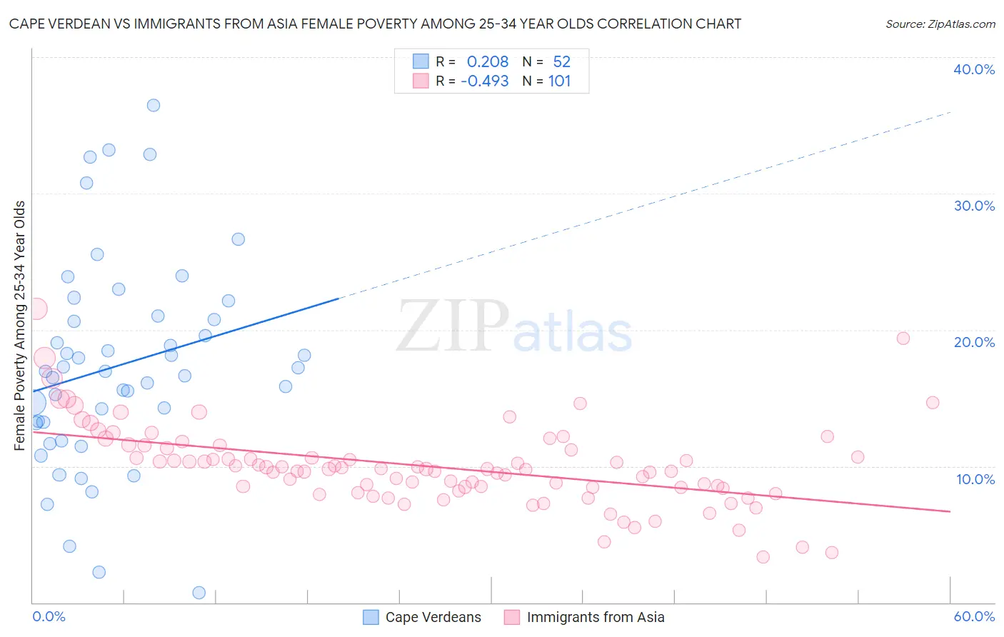 Cape Verdean vs Immigrants from Asia Female Poverty Among 25-34 Year Olds