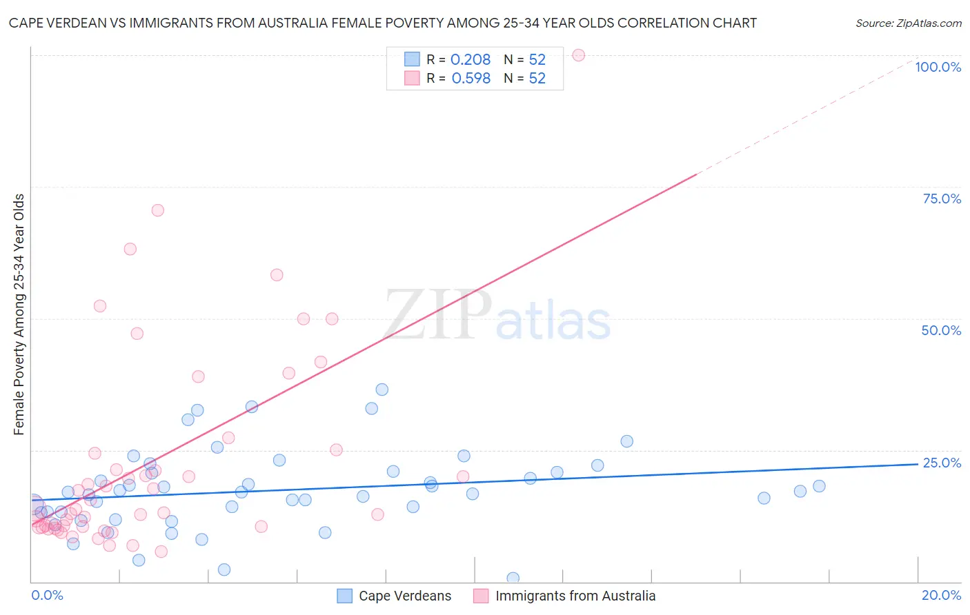 Cape Verdean vs Immigrants from Australia Female Poverty Among 25-34 Year Olds