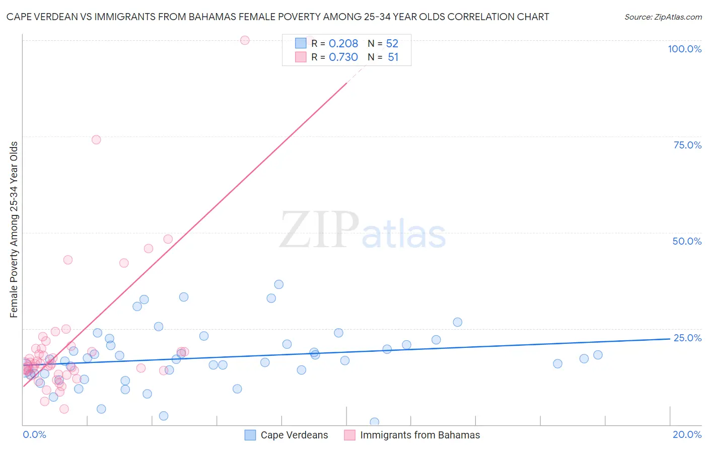 Cape Verdean vs Immigrants from Bahamas Female Poverty Among 25-34 Year Olds
