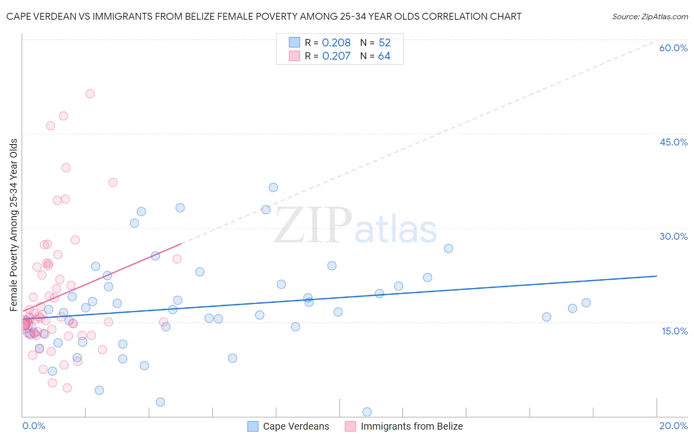 Cape Verdean vs Immigrants from Belize Female Poverty Among 25-34 Year Olds