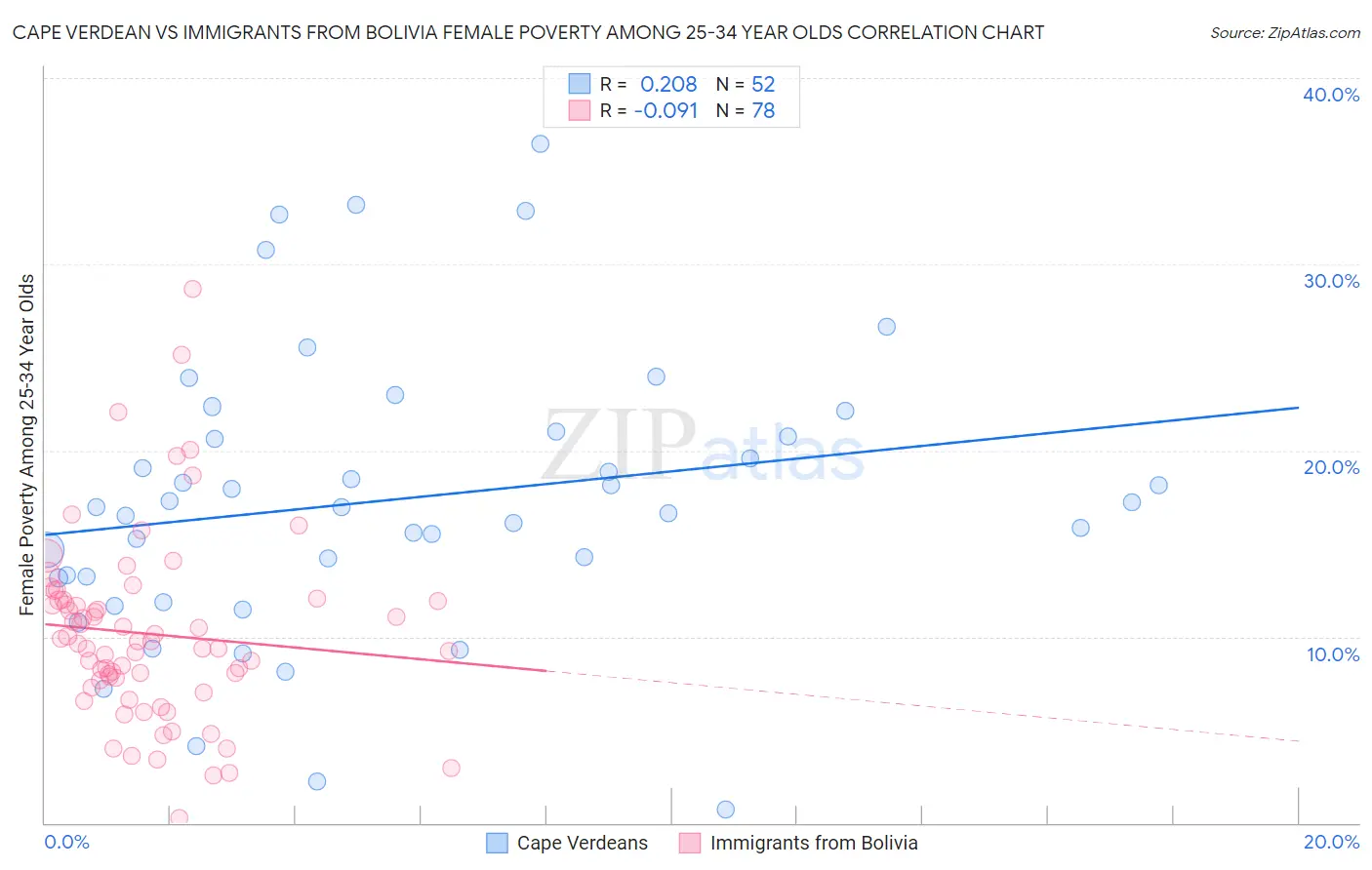 Cape Verdean vs Immigrants from Bolivia Female Poverty Among 25-34 Year Olds