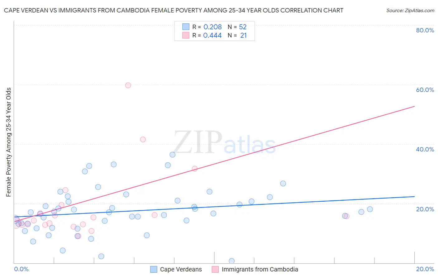 Cape Verdean vs Immigrants from Cambodia Female Poverty Among 25-34 Year Olds