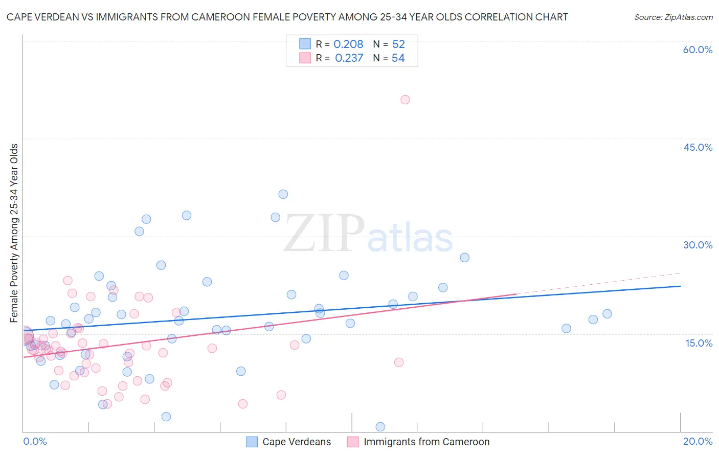 Cape Verdean vs Immigrants from Cameroon Female Poverty Among 25-34 Year Olds