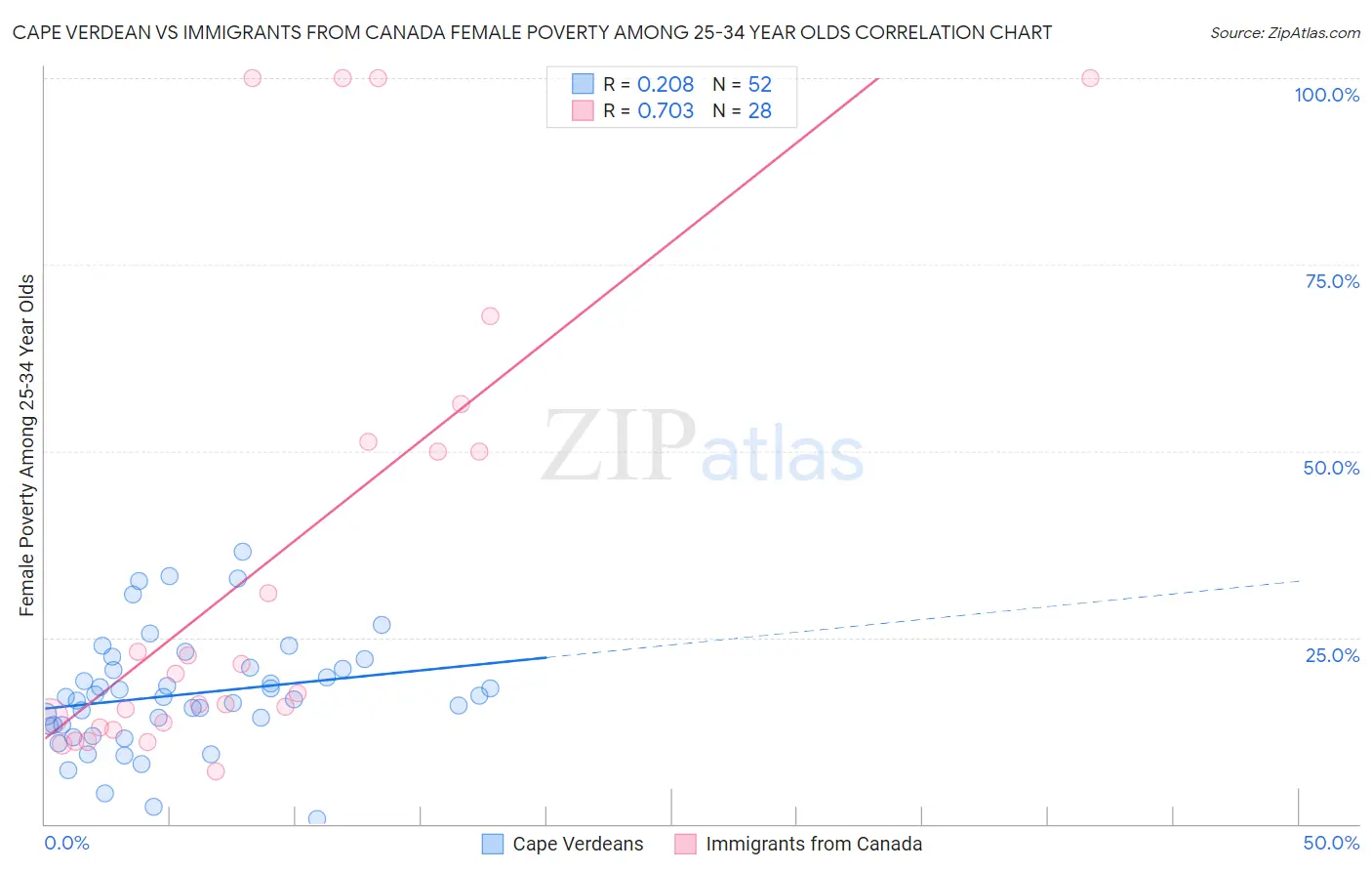 Cape Verdean vs Immigrants from Canada Female Poverty Among 25-34 Year Olds