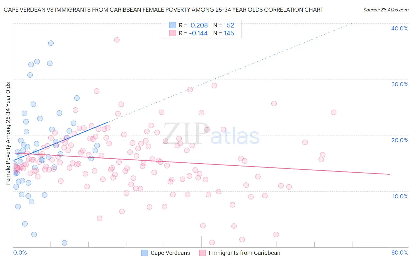 Cape Verdean vs Immigrants from Caribbean Female Poverty Among 25-34 Year Olds