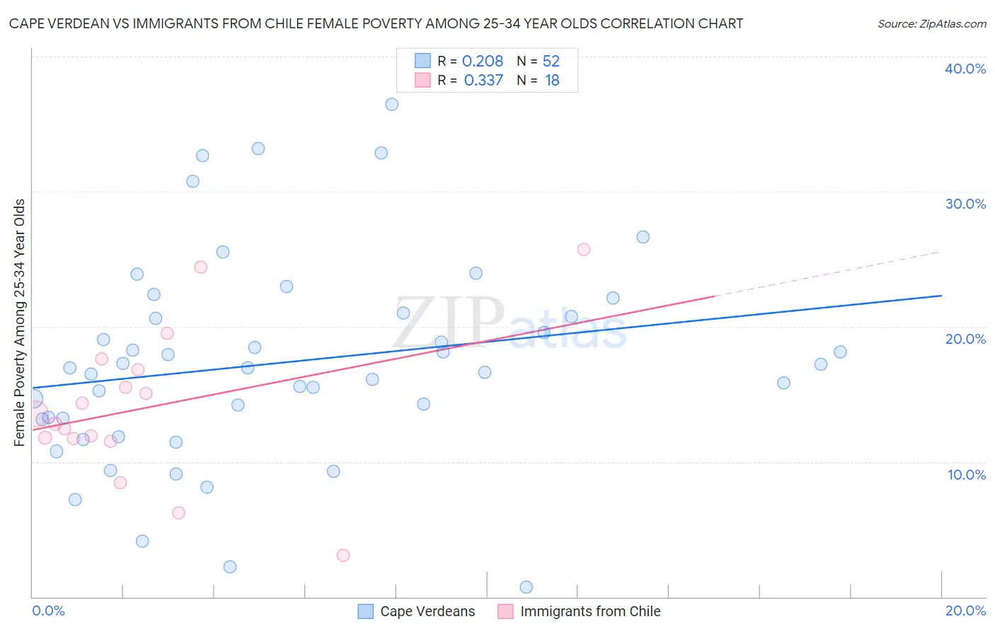 Cape Verdean vs Immigrants from Chile Female Poverty Among 25-34 Year Olds