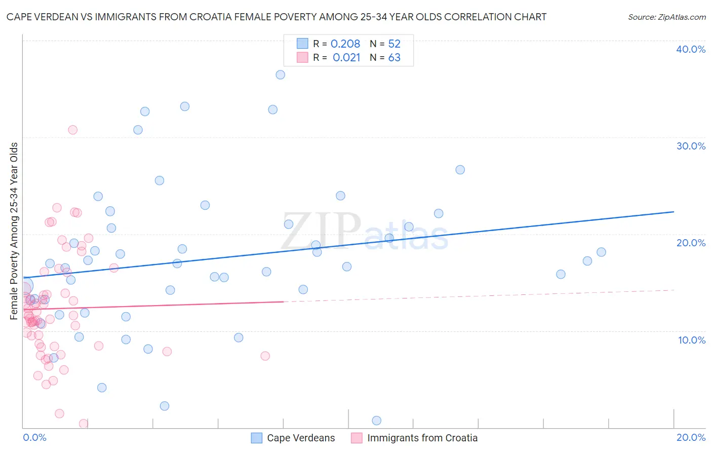 Cape Verdean vs Immigrants from Croatia Female Poverty Among 25-34 Year Olds