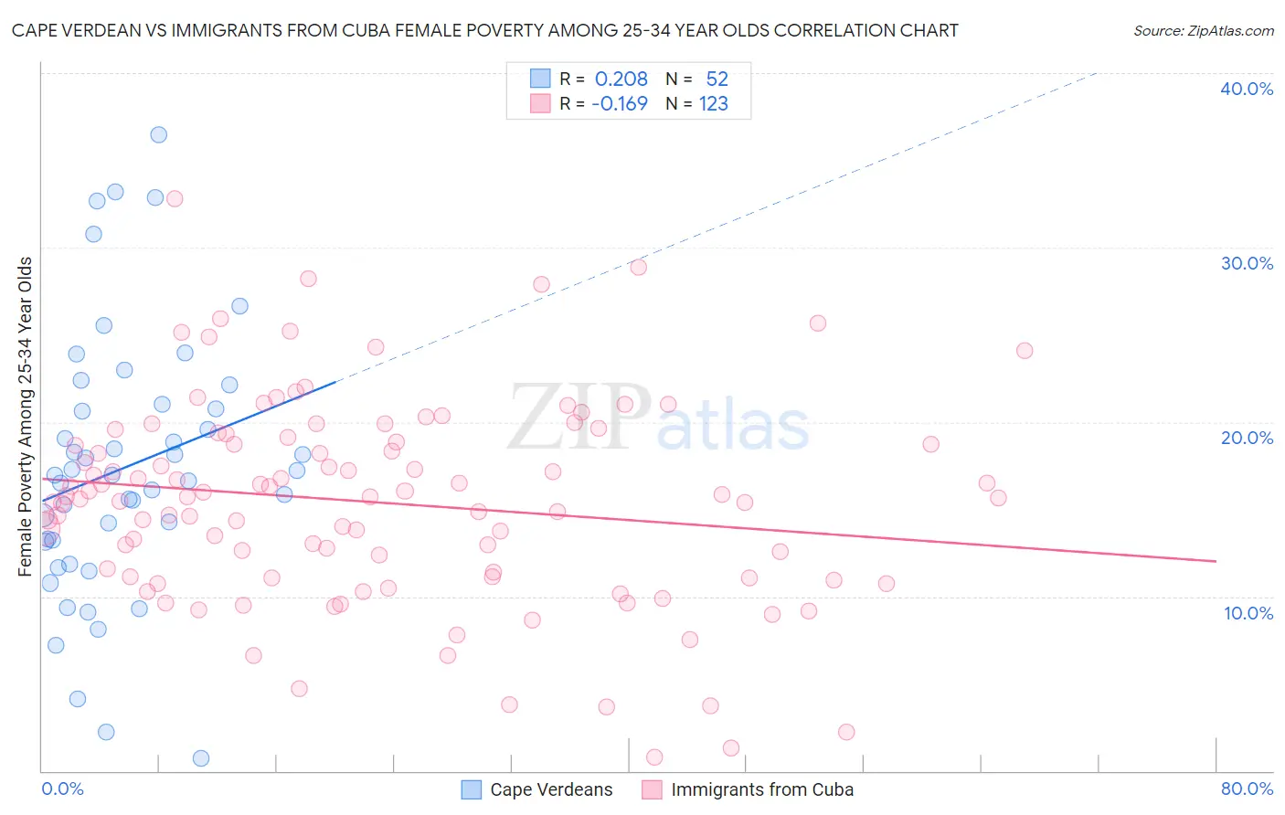 Cape Verdean vs Immigrants from Cuba Female Poverty Among 25-34 Year Olds