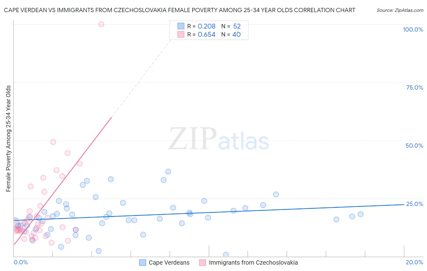 Cape Verdean vs Immigrants from Czechoslovakia Female Poverty Among 25-34 Year Olds
