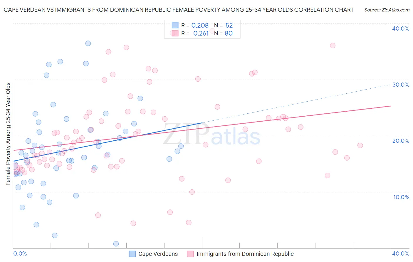 Cape Verdean vs Immigrants from Dominican Republic Female Poverty Among 25-34 Year Olds