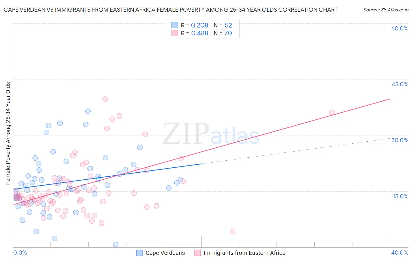 Cape Verdean vs Immigrants from Eastern Africa Female Poverty Among 25-34 Year Olds
