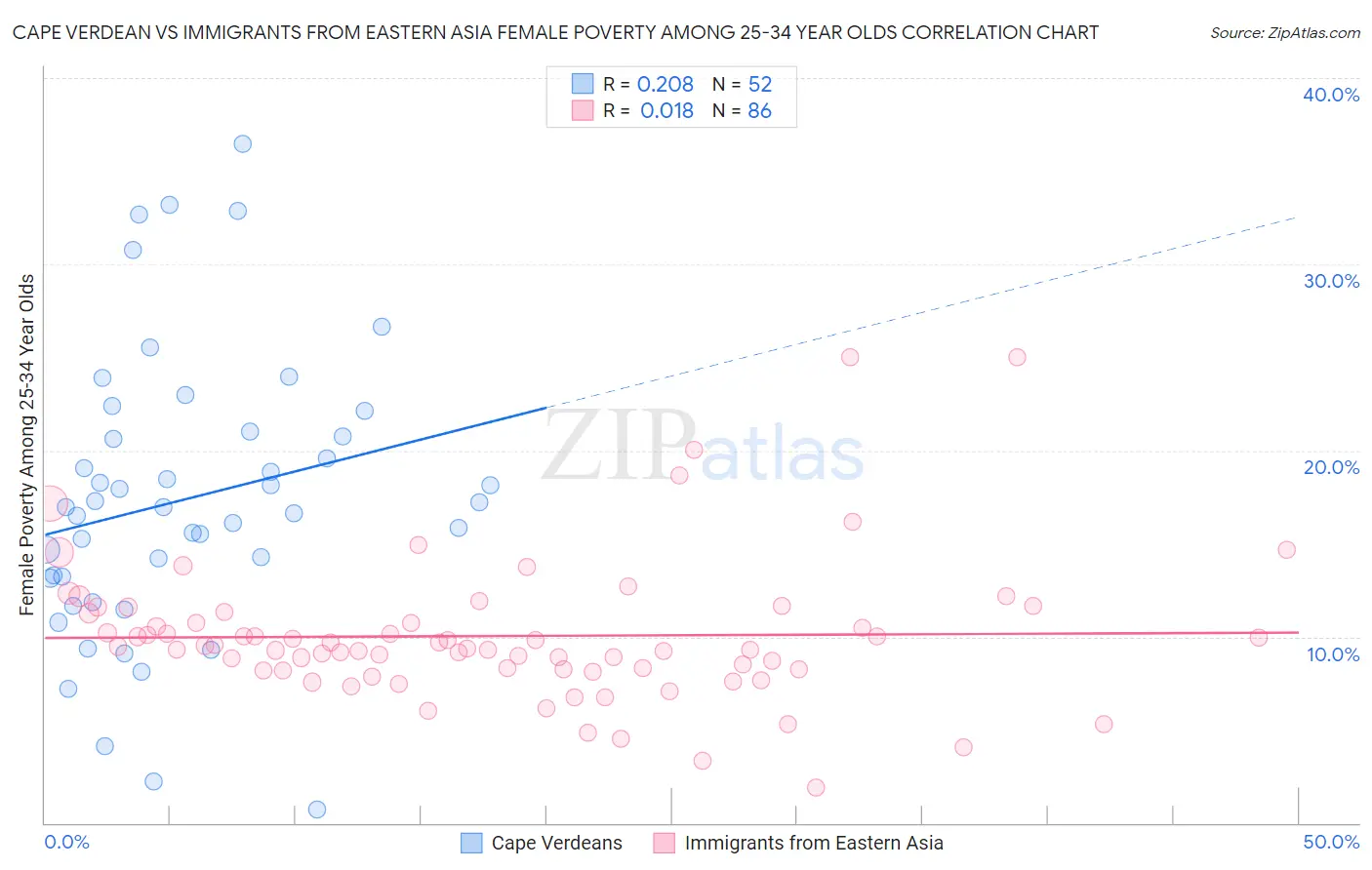 Cape Verdean vs Immigrants from Eastern Asia Female Poverty Among 25-34 Year Olds