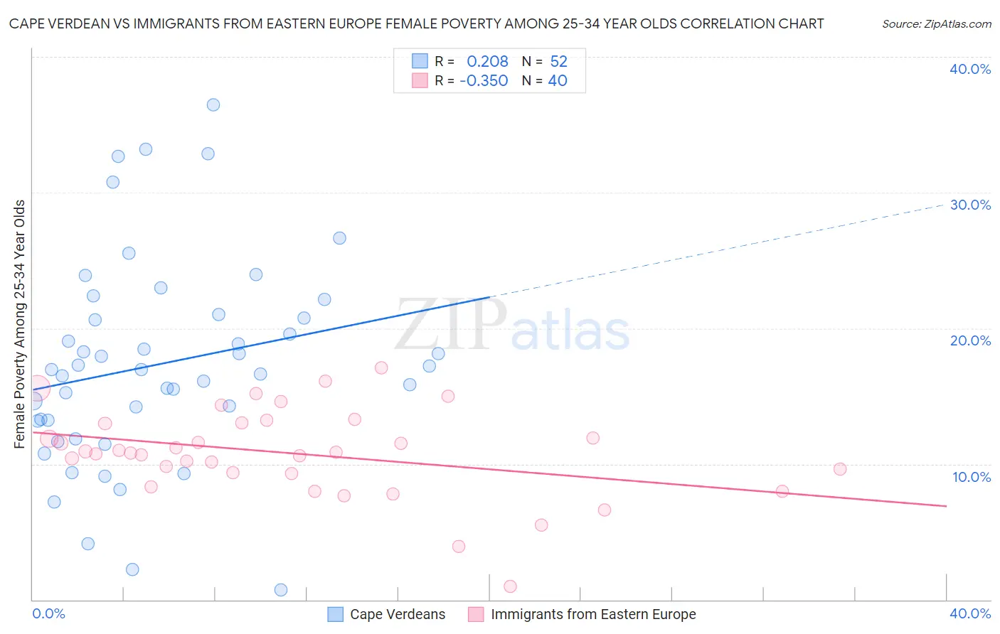 Cape Verdean vs Immigrants from Eastern Europe Female Poverty Among 25-34 Year Olds