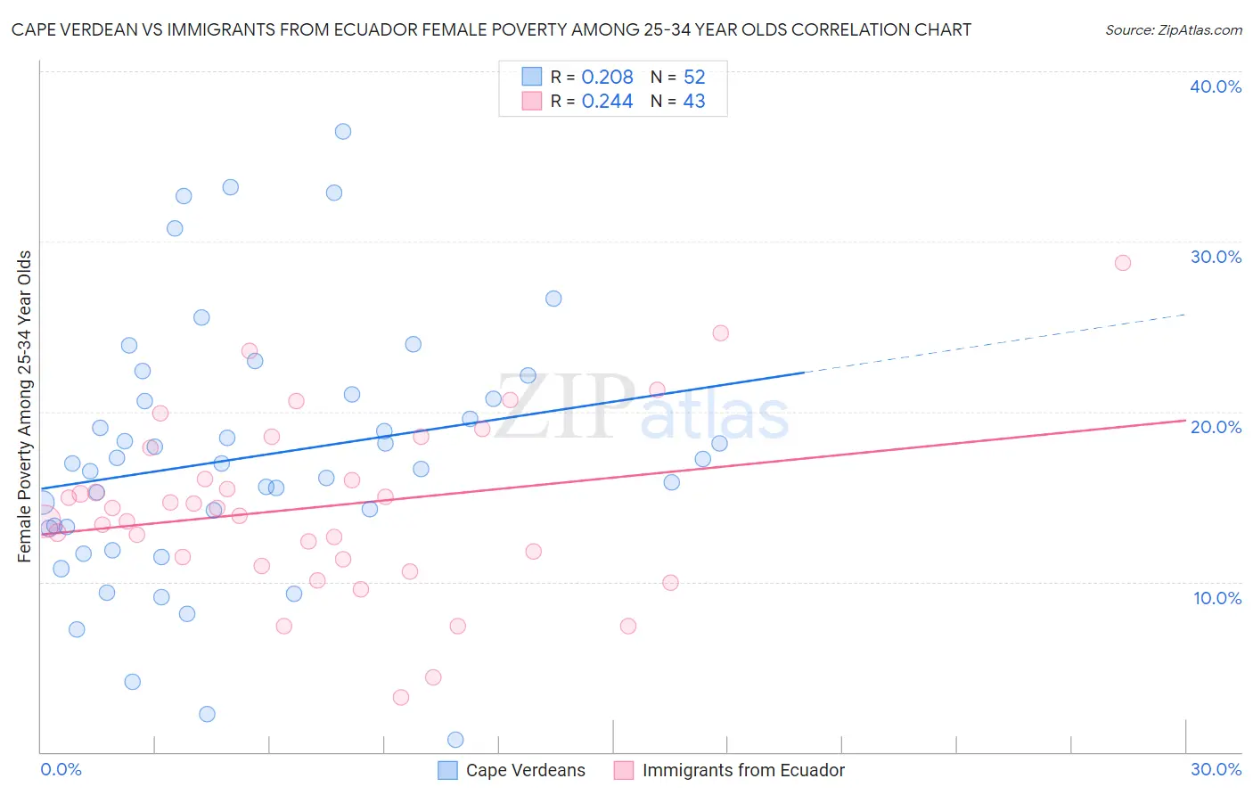 Cape Verdean vs Immigrants from Ecuador Female Poverty Among 25-34 Year Olds