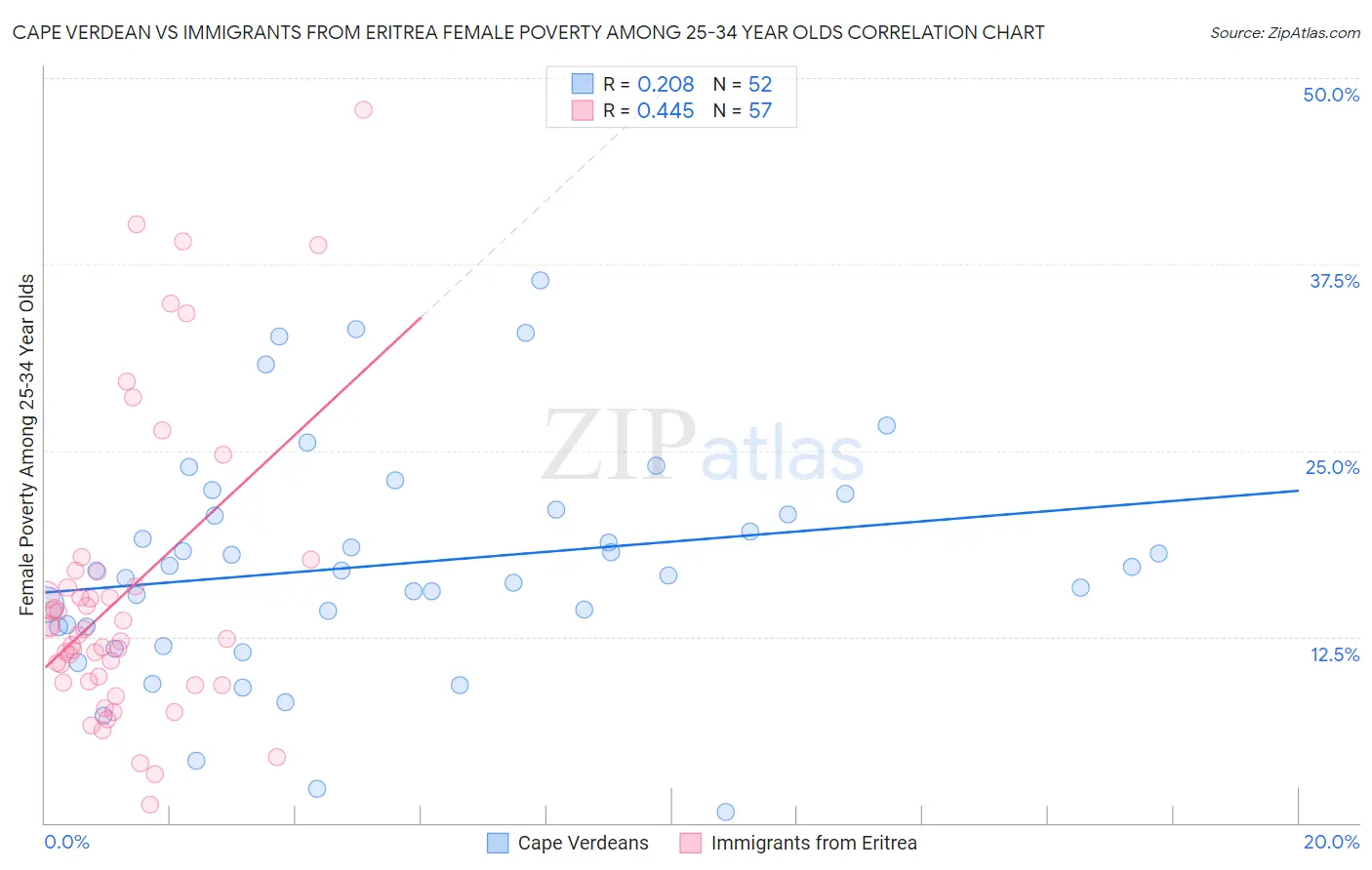 Cape Verdean vs Immigrants from Eritrea Female Poverty Among 25-34 Year Olds