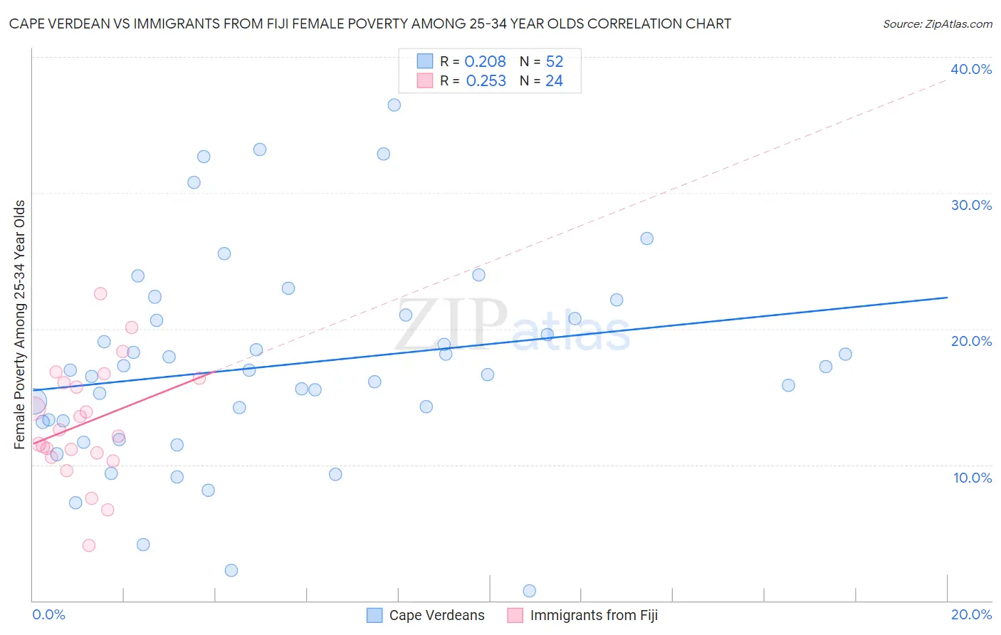 Cape Verdean vs Immigrants from Fiji Female Poverty Among 25-34 Year Olds