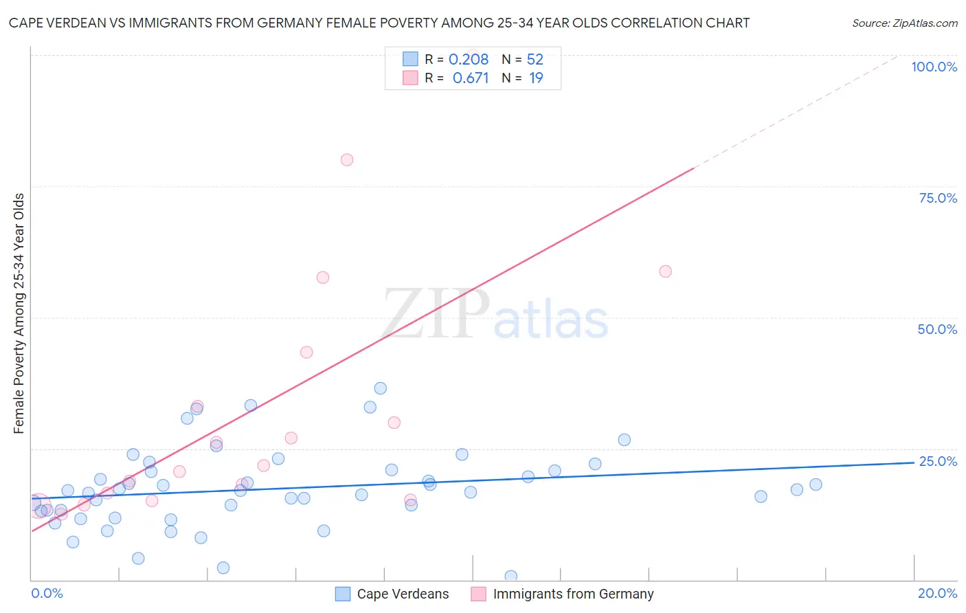 Cape Verdean vs Immigrants from Germany Female Poverty Among 25-34 Year Olds