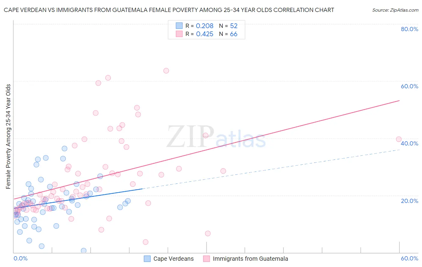 Cape Verdean vs Immigrants from Guatemala Female Poverty Among 25-34 Year Olds