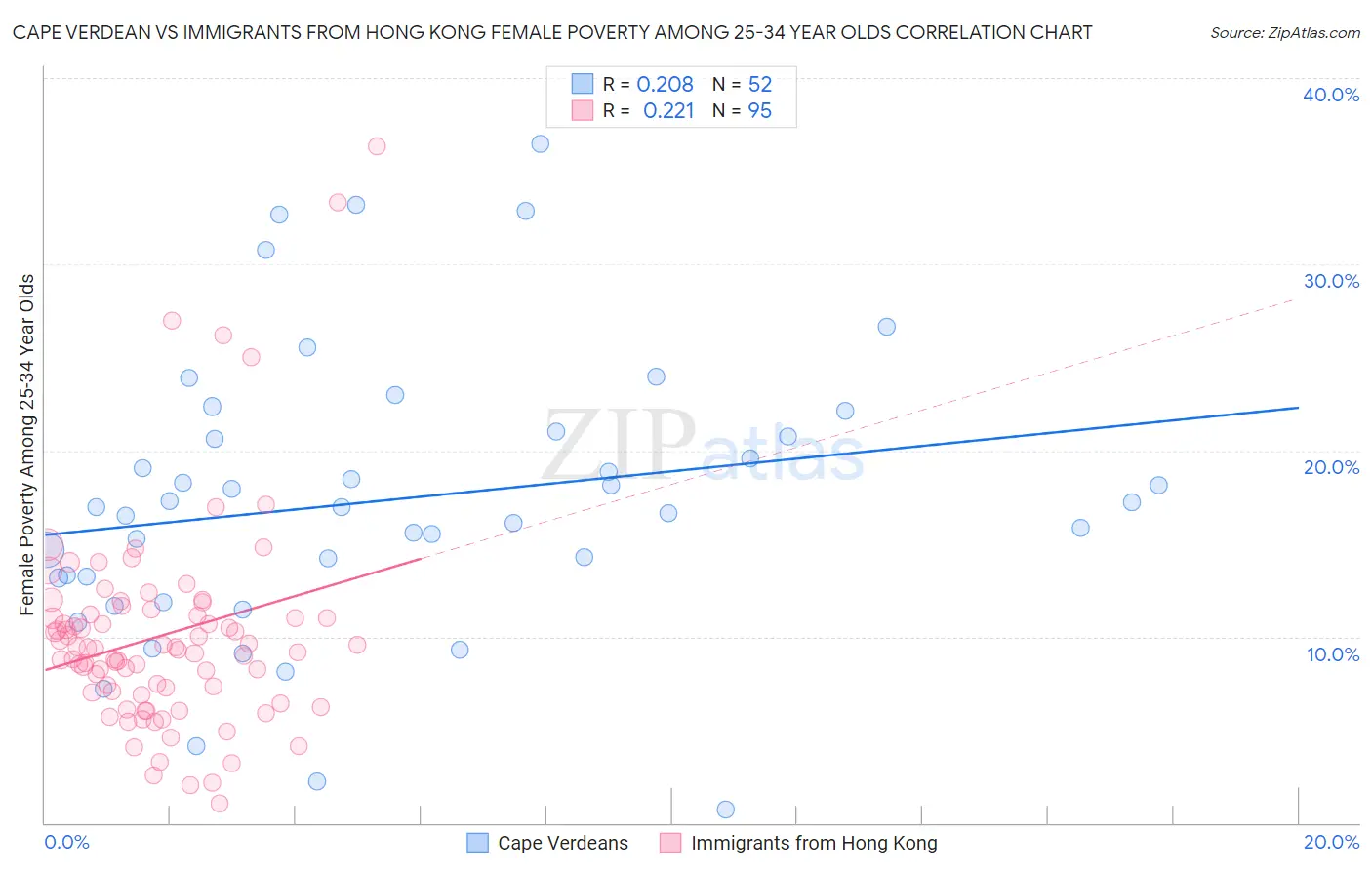 Cape Verdean vs Immigrants from Hong Kong Female Poverty Among 25-34 Year Olds