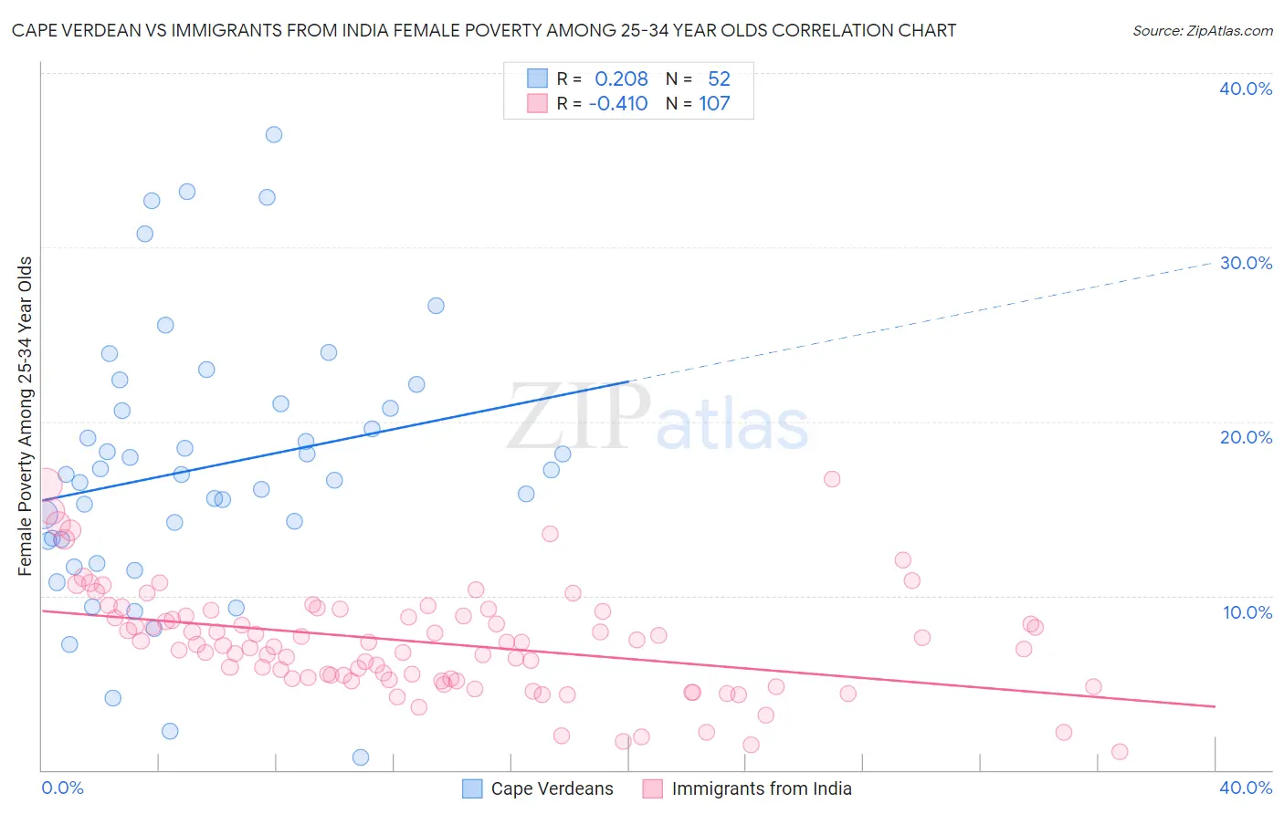 Cape Verdean vs Immigrants from India Female Poverty Among 25-34 Year Olds