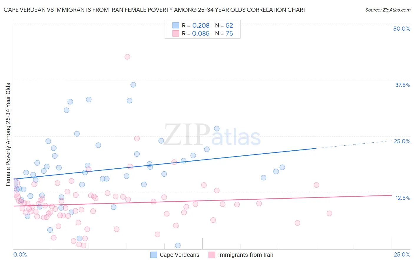 Cape Verdean vs Immigrants from Iran Female Poverty Among 25-34 Year Olds
