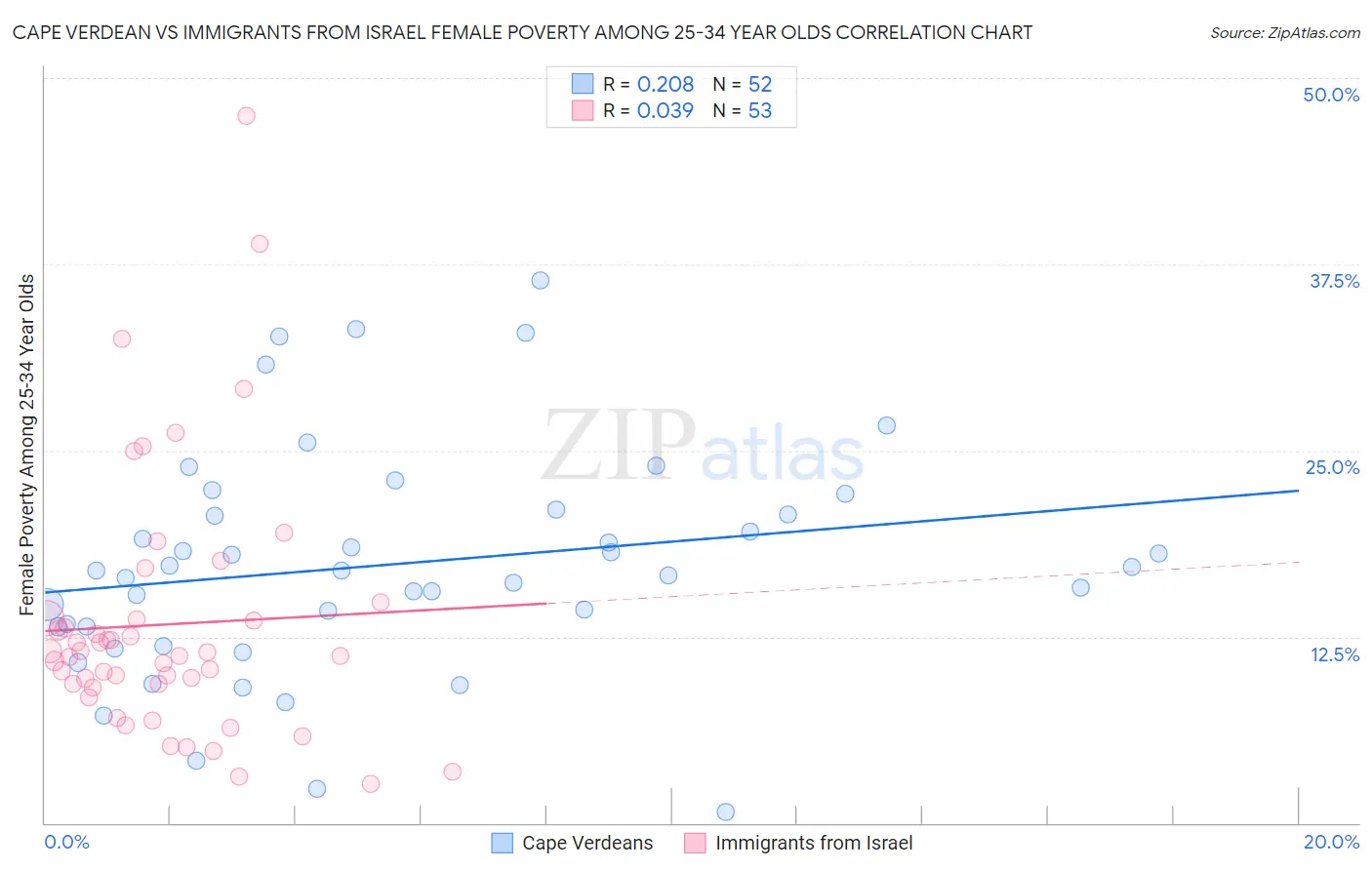 Cape Verdean vs Immigrants from Israel Female Poverty Among 25-34 Year Olds