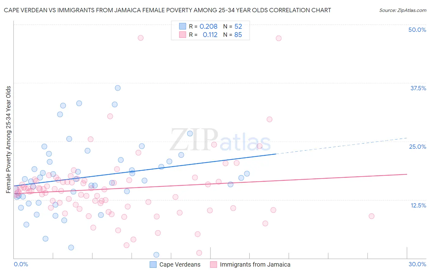 Cape Verdean vs Immigrants from Jamaica Female Poverty Among 25-34 Year Olds