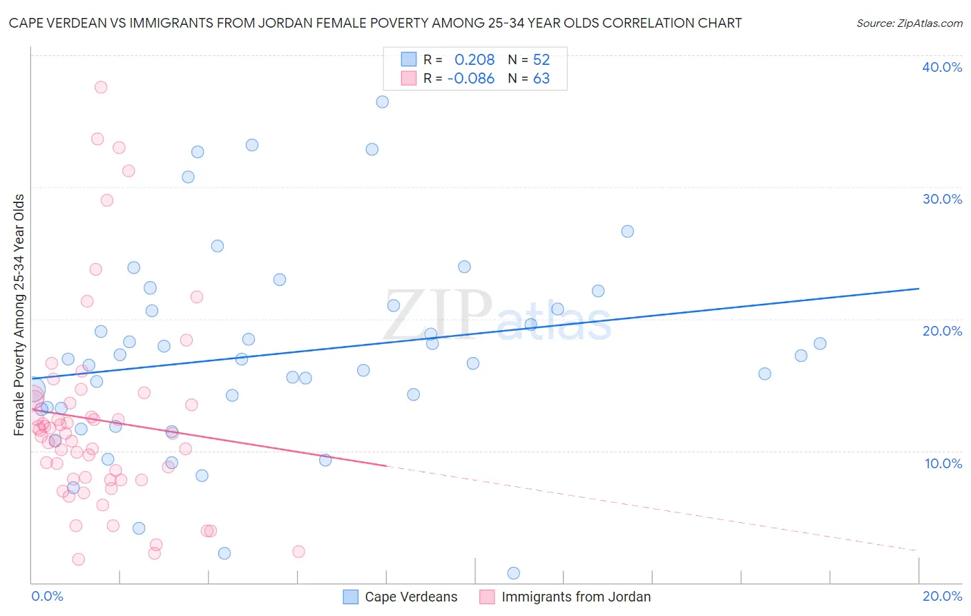 Cape Verdean vs Immigrants from Jordan Female Poverty Among 25-34 Year Olds