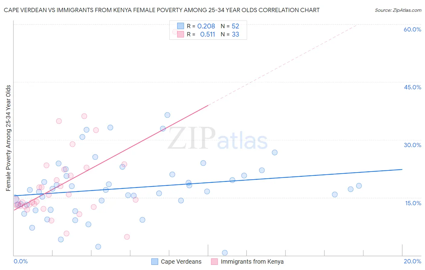 Cape Verdean vs Immigrants from Kenya Female Poverty Among 25-34 Year Olds