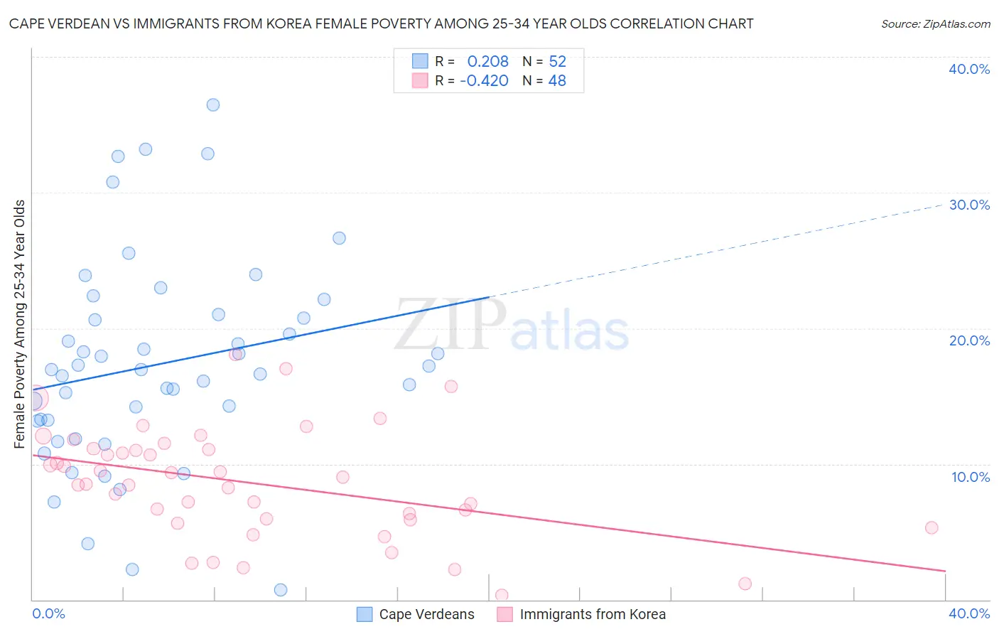Cape Verdean vs Immigrants from Korea Female Poverty Among 25-34 Year Olds