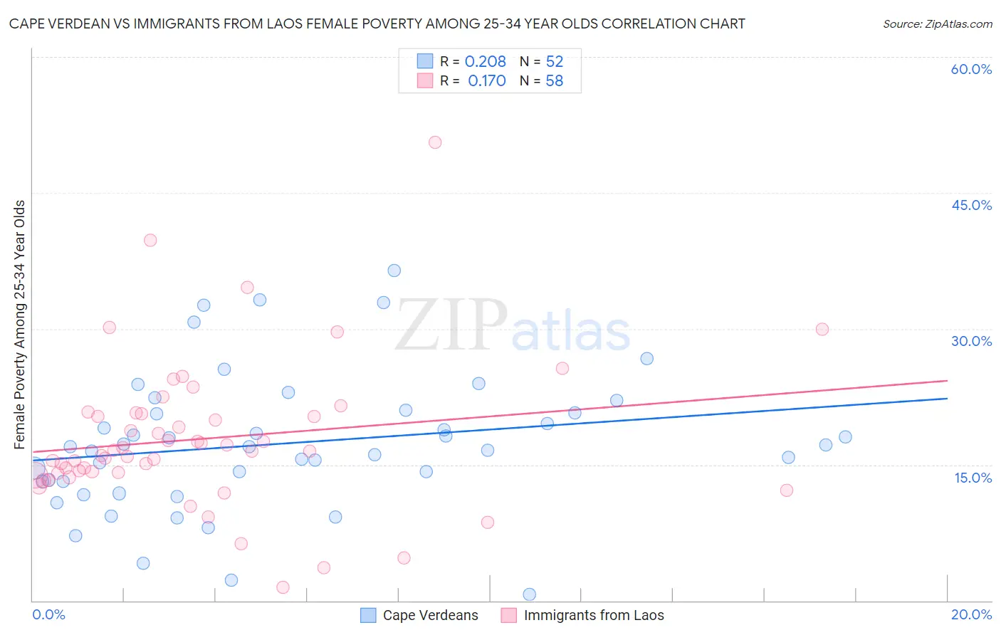Cape Verdean vs Immigrants from Laos Female Poverty Among 25-34 Year Olds
