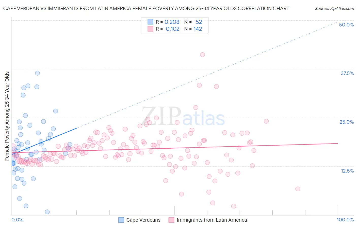Cape Verdean vs Immigrants from Latin America Female Poverty Among 25-34 Year Olds