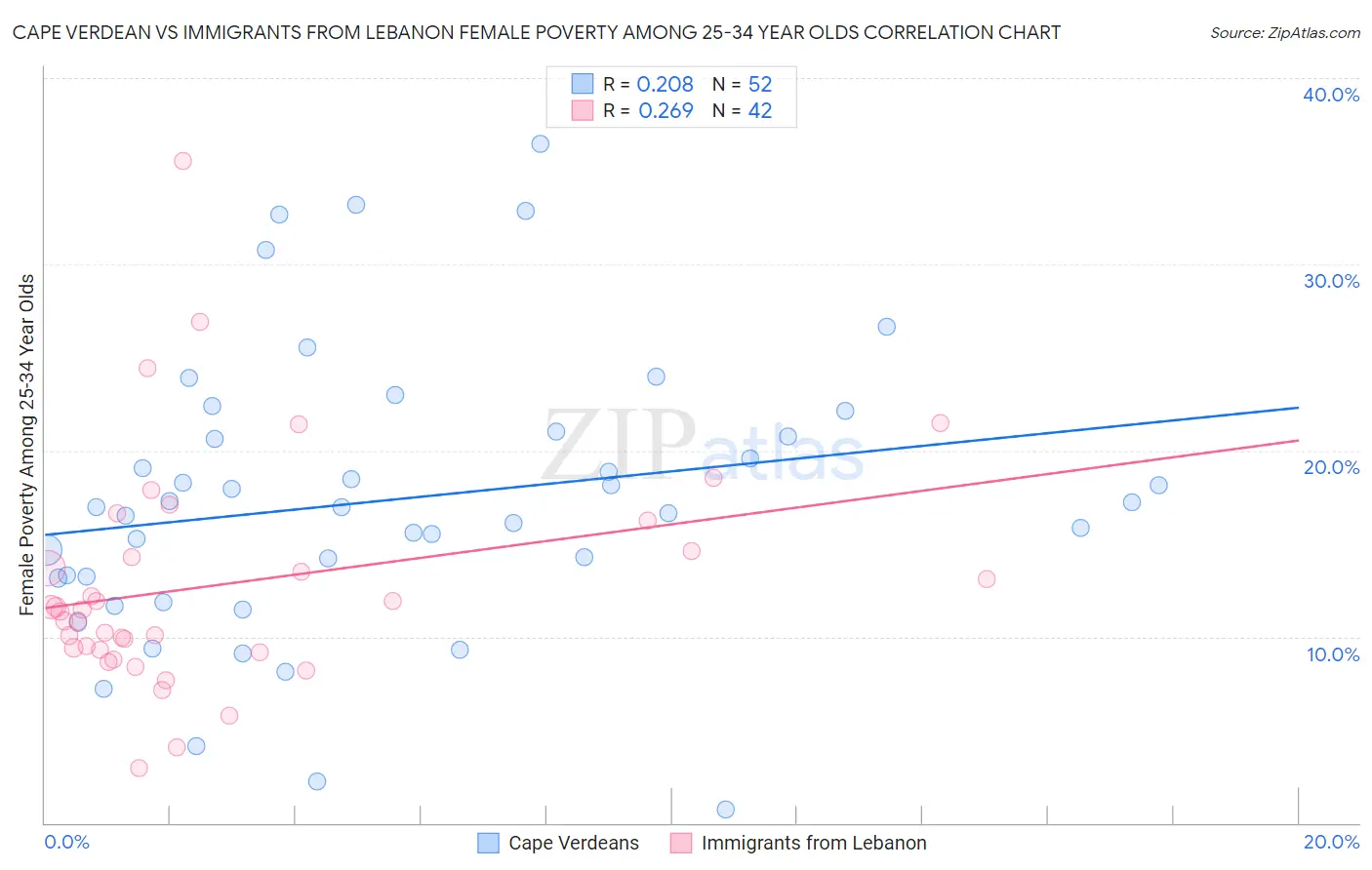 Cape Verdean vs Immigrants from Lebanon Female Poverty Among 25-34 Year Olds