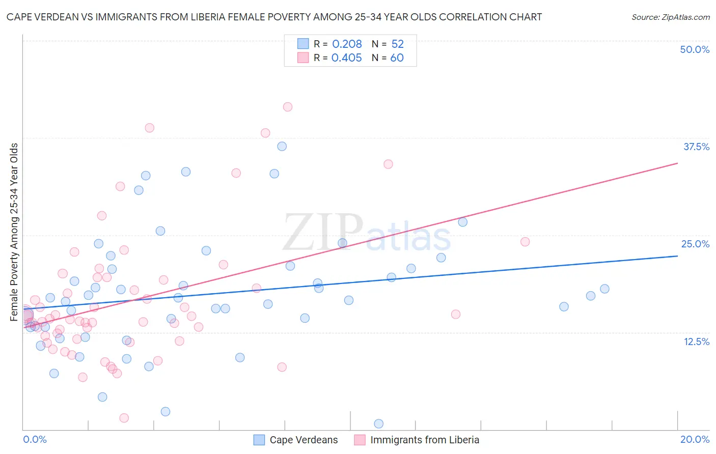 Cape Verdean vs Immigrants from Liberia Female Poverty Among 25-34 Year Olds