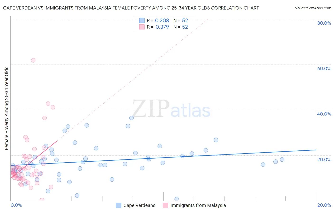 Cape Verdean vs Immigrants from Malaysia Female Poverty Among 25-34 Year Olds